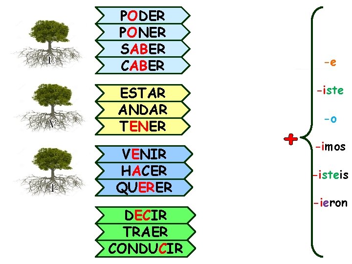 -U- -V- -I- PODER PONER SABER CABER ESTAR ANDAR TENER VENIR HACER QUERER DECIR