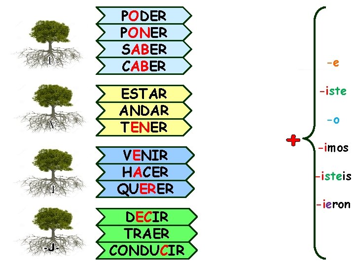 -U- -V- PODER PONER SABER CABER ESTAR ANDAR TENER -I- VENIR HACER QUERER -J-