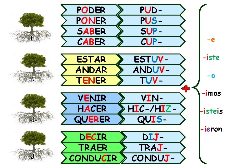 -U- -V- PODER PONER SABER CABER PUDPUSSUPCUP- ESTAR ANDAR TENER ESTUVANDUVTUV- -I- VENIR HACER