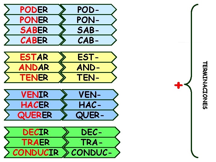 PODPONSABCABCABER ESTAR ANDAR TENER ESTANDTEN- VENIR HACER QUERER VENHACQUER- DECIR TRAER CONDUCIR DECTRACONDUC- +