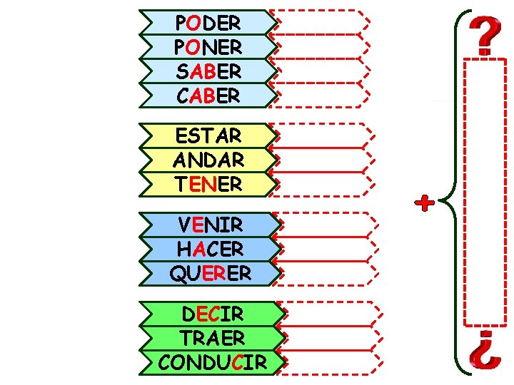 PODER PONER SABER CABER ESTAR ANDAR TENER VENIR HACER QUERER DECIR TRAER CONDUCIR +