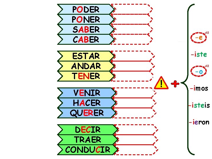 PODER PONER SABER CABER ESTAR ANDAR TENER VENIR HACER QUERER DECIR TRAER CONDUCIR -e