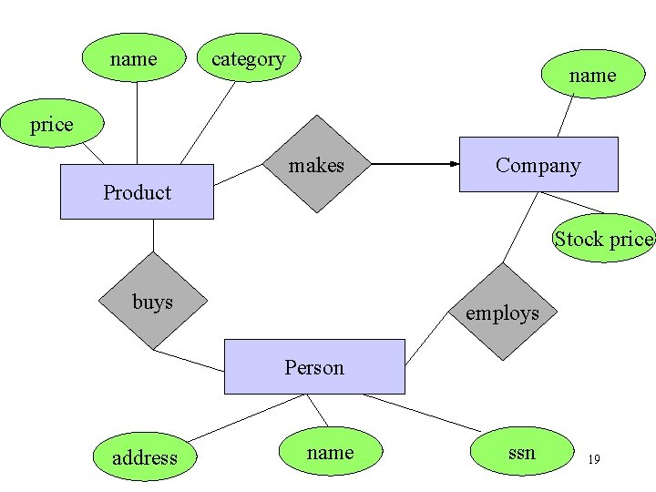name category name price makes Company Product Stock price buys employs Person address name name category name price makes Company Product Stock price buys employs Person address name