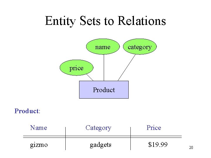 Entity Sets to Relations name category price Product: Name Category gizmo gadgets Price $19. Entity Sets to Relations name category price Product: Name Category gizmo gadgets Price $19.