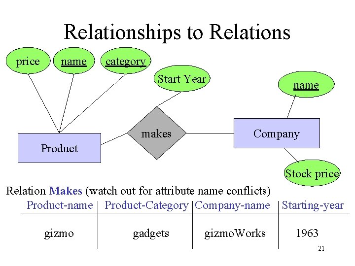 Relationships to Relations price name category Start Year makes name Company Product Stock price Relationships to Relations price name category Start Year makes name Company Product Stock price