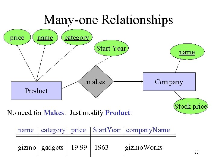 Many-one Relationships price name category Start Year makes name Company Product No need for Many-one Relationships price name category Start Year makes name Company Product No need for