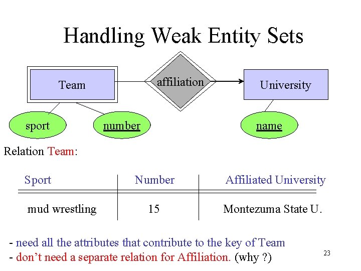 Handling Weak Entity Sets affiliation Team sport number University name Relation Team: Sport mud Handling Weak Entity Sets affiliation Team sport number University name Relation Team: Sport mud