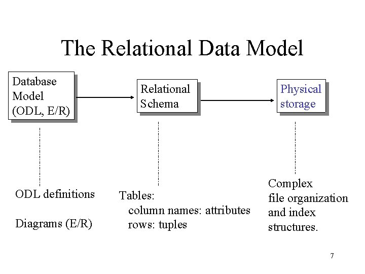 The Relational Data Model Database Model (ODL, E/R) ODL definitions Diagrams (E/R) Relational Schema The Relational Data Model Database Model (ODL, E/R) ODL definitions Diagrams (E/R) Relational Schema
