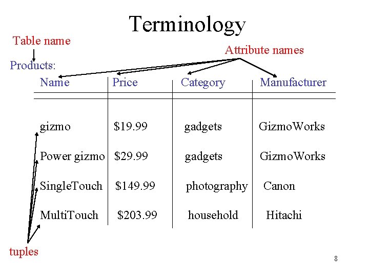 Table name Products: Name Attribute names Category Manufacturer $19. 99 gadgets Gizmo. Works Power Table name Products: Name Attribute names Category Manufacturer $19. 99 gadgets Gizmo. Works Power