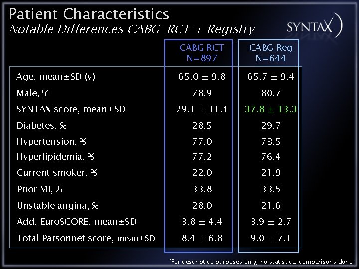 Patient Characteristics Notable Differences CABG RCT + Registry CABG RCT N=897 CABG Reg N=644