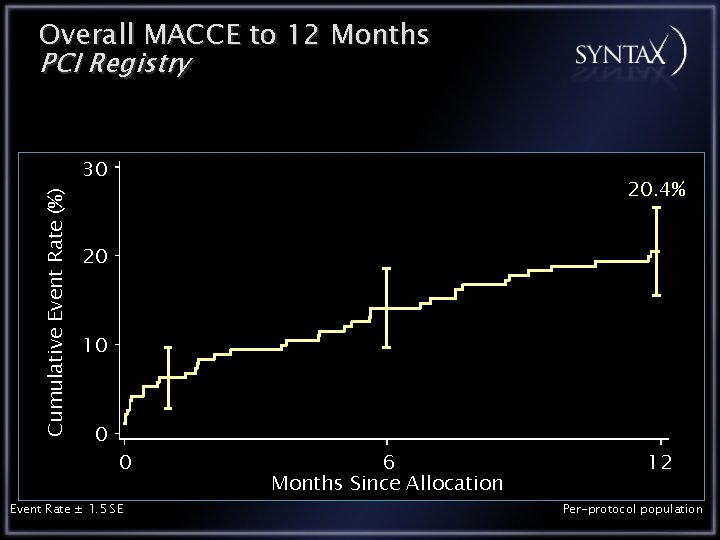 Overall MACCE to 12 Months PCI Registry Cumulative Event Rate (%) 30 20. 4%