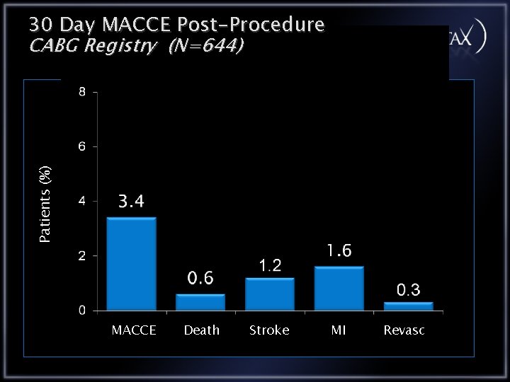 Patients (%) 30 Day MACCE Post-Procedure CABG Registry (N=644) MACCE Death Stroke MI Revasc