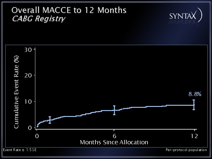 Overall MACCE to 12 Months CABG Registry Cumulative Event Rate (%) 30 20 8.