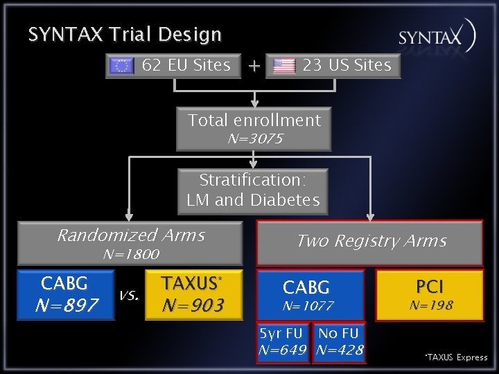 SYNTAX Trial Design 62 EU Sites + 23 US Sites Total enrollment N=3075 Stratification: