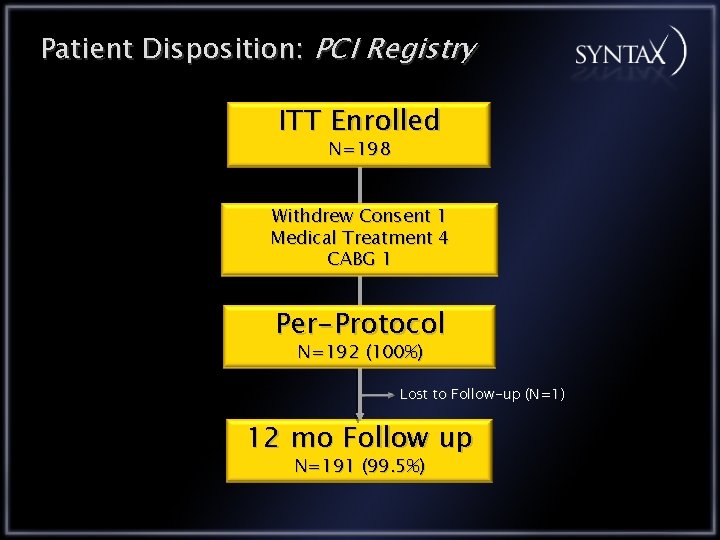 Patient Disposition: PCI Registry ITT Enrolled N=198 Withdrew Consent 1 Medical Treatment 4 CABG