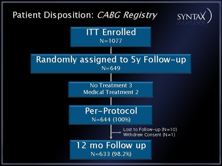 Patient Disposition: CABG Registry ITT Enrolled N=1077 Randomly assigned to 5 y Follow-up N=649