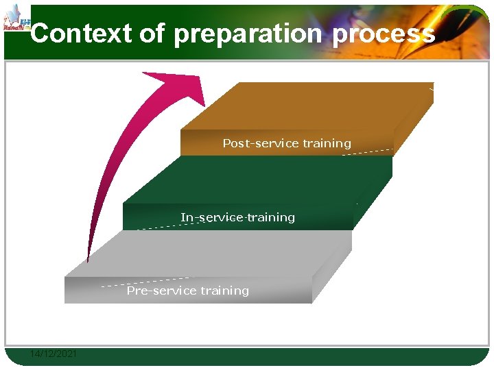 Context of preparation process Post-service training In-service training Pre-service training 14/12/2021 