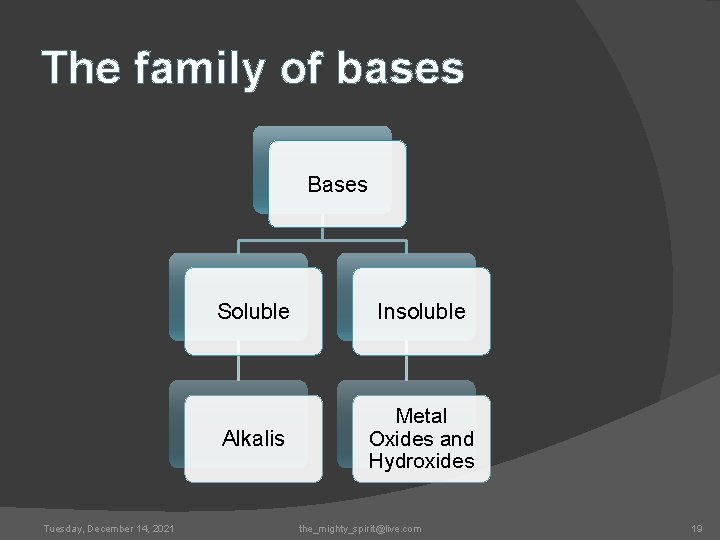 The family of bases Bases Tuesday, December 14, 2021 Soluble Insoluble Alkalis Metal Oxides
