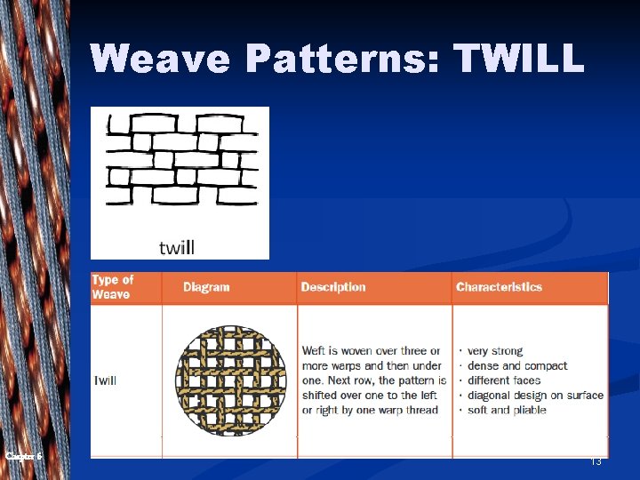 Weave Patterns: TWILL Chapter 6 13 