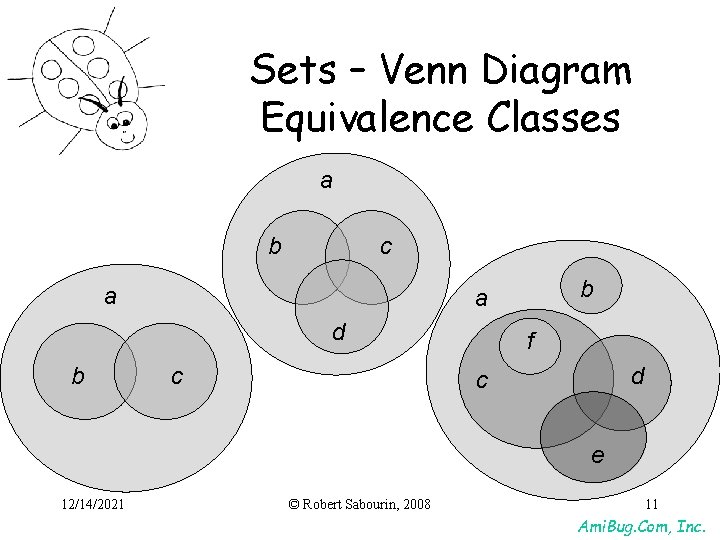 Sets – Venn Diagram Equivalence Classes a b c a d b b a Sets – Venn Diagram Equivalence Classes a b c a d b b a