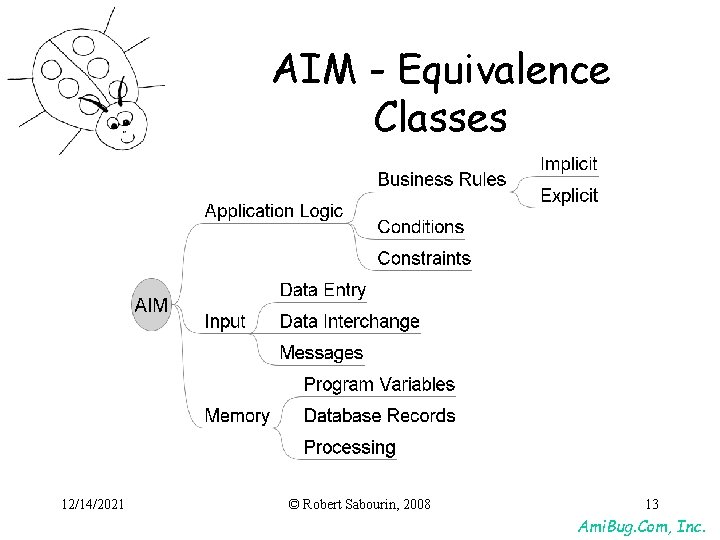 AIM - Equivalence Classes 12/14/2021 © Robert Sabourin, 2008 13 Ami. Bug. Com, Inc. AIM - Equivalence Classes 12/14/2021 © Robert Sabourin, 2008 13 Ami. Bug. Com, Inc.