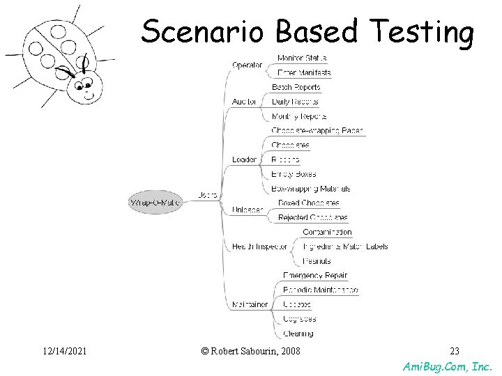 Scenario Based Testing 12/14/2021 © Robert Sabourin, 2008 23 Ami. Bug. Com, Inc. Scenario Based Testing 12/14/2021 © Robert Sabourin, 2008 23 Ami. Bug. Com, Inc.