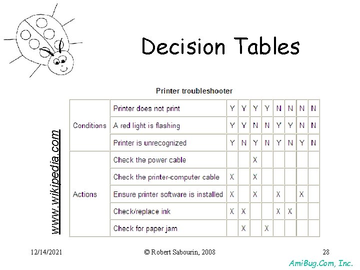 www. wikipedia. com Decision Tables 12/14/2021 © Robert Sabourin, 2008 28 Ami. Bug. Com, www. wikipedia. com Decision Tables 12/14/2021 © Robert Sabourin, 2008 28 Ami. Bug. Com,