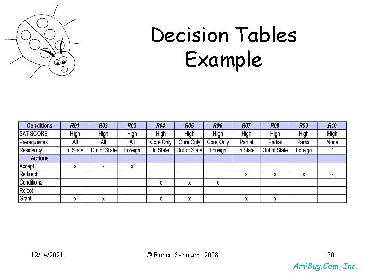 Decision Tables Example 12/14/2021 © Robert Sabourin, 2008 30 Ami. Bug. Com, Inc. Decision Tables Example 12/14/2021 © Robert Sabourin, 2008 30 Ami. Bug. Com, Inc.