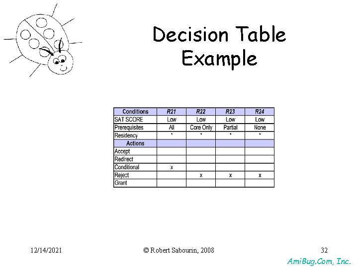 Decision Table Example 12/14/2021 © Robert Sabourin, 2008 32 Ami. Bug. Com, Inc. Decision Table Example 12/14/2021 © Robert Sabourin, 2008 32 Ami. Bug. Com, Inc.