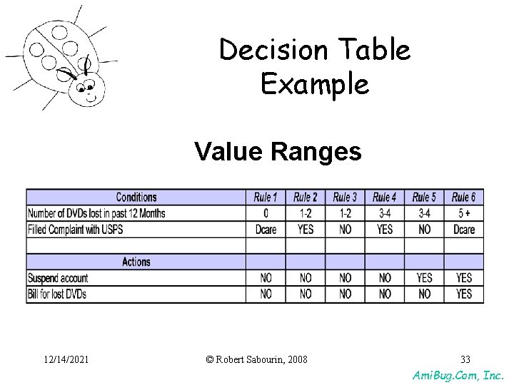 Decision Table Example Value Ranges 12/14/2021 © Robert Sabourin, 2008 33 Ami. Bug. Com, Decision Table Example Value Ranges 12/14/2021 © Robert Sabourin, 2008 33 Ami. Bug. Com,