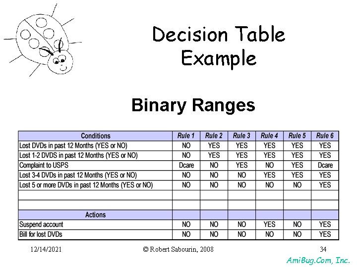 Decision Table Example Binary Ranges 12/14/2021 © Robert Sabourin, 2008 34 Ami. Bug. Com, Decision Table Example Binary Ranges 12/14/2021 © Robert Sabourin, 2008 34 Ami. Bug. Com,