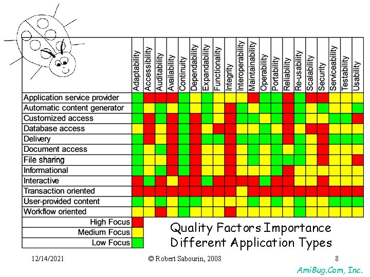 Quality Factors Importance Different Application Types 12/14/2021 © Robert Sabourin, 2008 8 Ami. Bug. Quality Factors Importance Different Application Types 12/14/2021 © Robert Sabourin, 2008 8 Ami. Bug.
