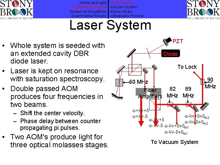 Atoms and Light Experimental System Numerical Simulations Experimental Results Laser System Vacuum System Atomic