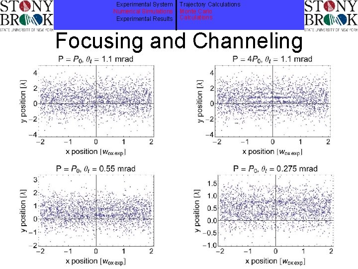 Experimental System Numerical Simulations Experimental Results Trajectory Calculations Monte Carlo Calculations Focusing and Channeling
