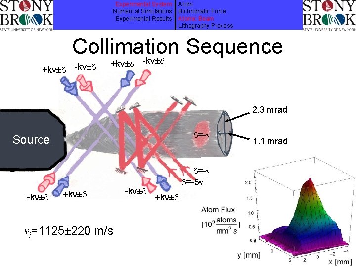 Experimental System Numerical Simulations Experimental Results +kv± Atom Bichromatic Force Atomic Beam Lithography Process