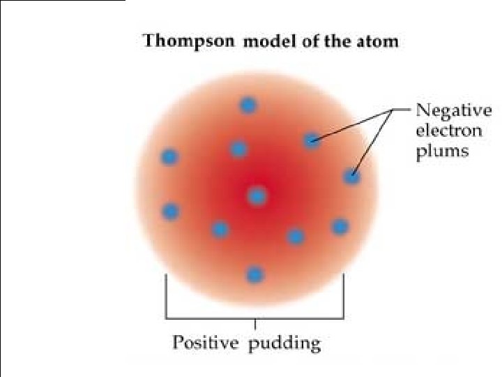 Atoms, Elements, and The Periodic Table D. Models of the Atom – ________ J.
