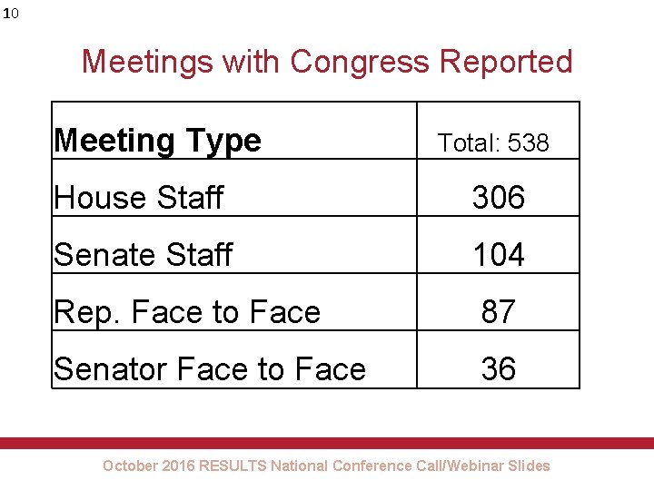 10 Meetings with Congress Reported Meeting Type Total: 538 House Staff 306 Senate Staff