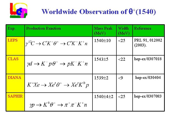 Worldwide Observation of +(1540) Exp. Production Reaction Mass Peak (Me. V) Width (Me. V)
