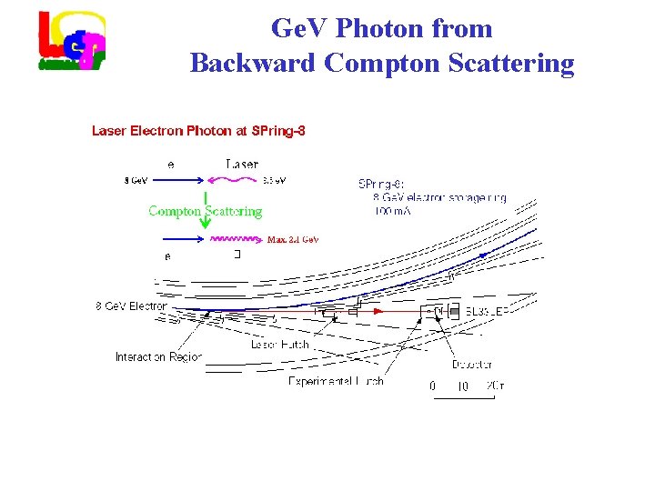 Ge. V Photon from Backward Compton Scattering 