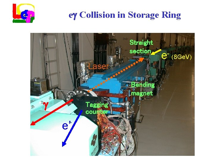 e Collision in Storage Ring Straight section Laser Bending magnet Tagging counter e’ e-