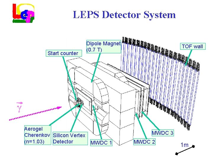 LEPS Detector System Start counter Dipole Magnet (0. 7 T) TOF wall Aerogel Cherenkov