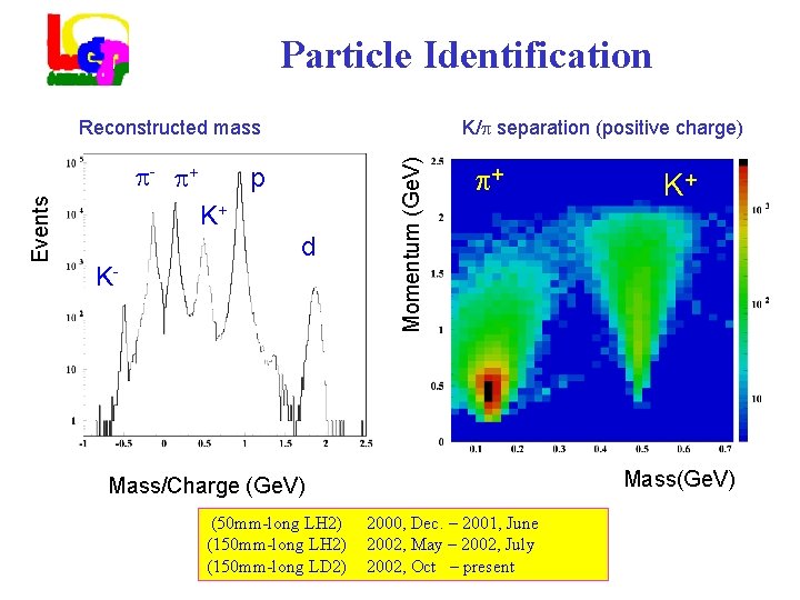 Particle Identification K/ separation (positive charge) Events - + p K+ K- d Momentum