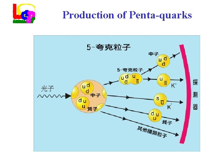 Production of Penta-quarks 光子 