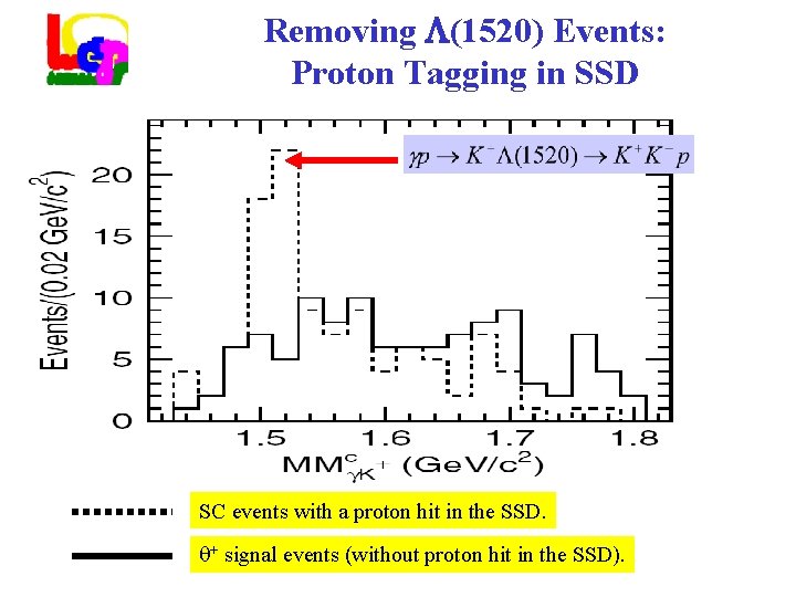 Removing (1520) Events: Proton Tagging in SSD SC events with a proton hit in