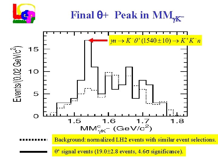 Final + Peak in MM Background: normalized LH 2 events with similar event selections.