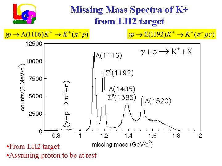 Missing Mass Spectra of K+ from LH 2 target • From LH 2 target