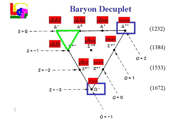 Baryon Decuplet (1232) (1384) (1533) (1672) 