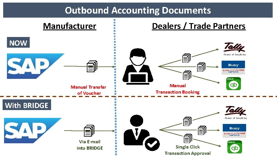 Outbound Accounting Documents Manufacturer Dealers / Trade Partners NOW Manual Transfer of Voucher Manual