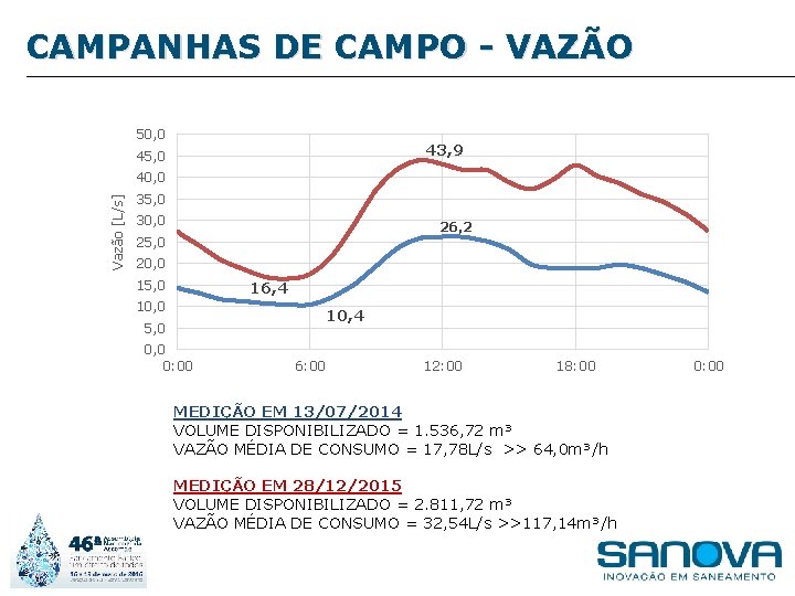 CAMPANHAS DE CAMPO - VAZÃO 50, 0 43, 9 45, 0 Vazão [L/s] 40,