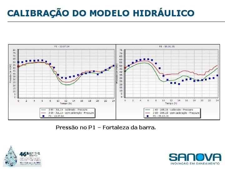 CALIBRAÇÃO DO MODELO HIDRÁULICO Pressão no P 1 – Fortaleza da barra. 